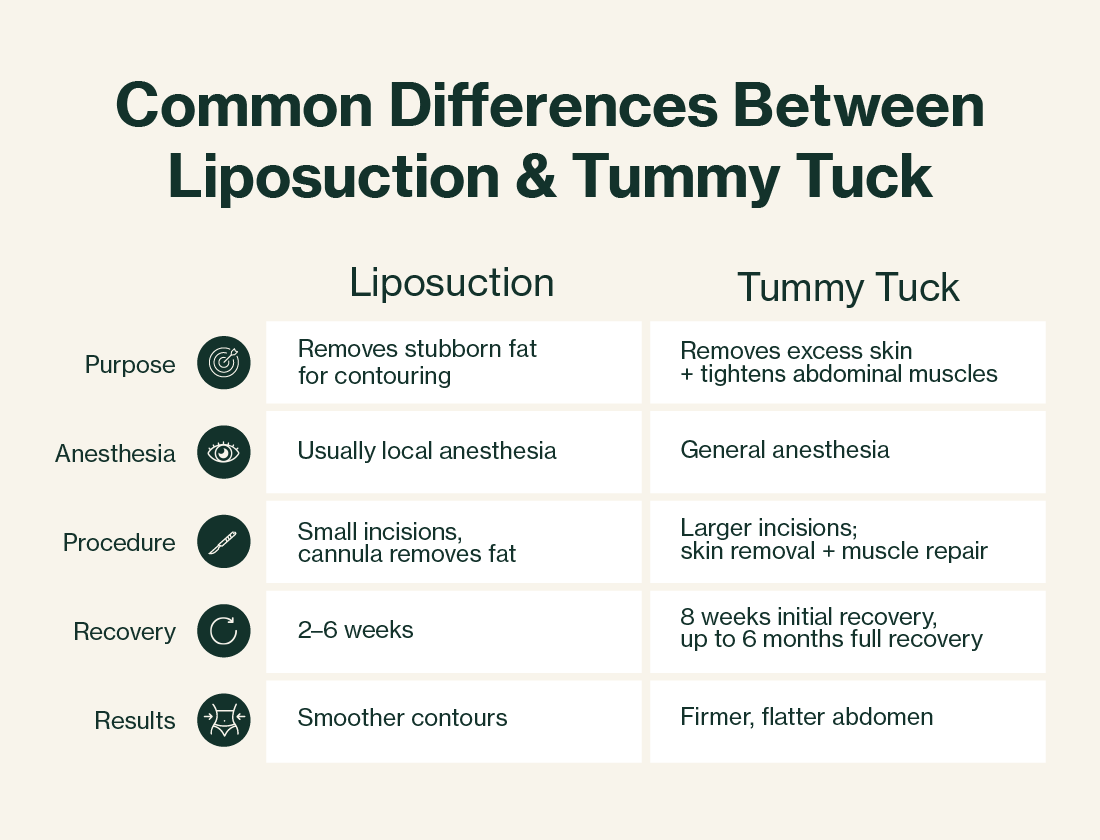 Common differences between liposuction and tummy tuck