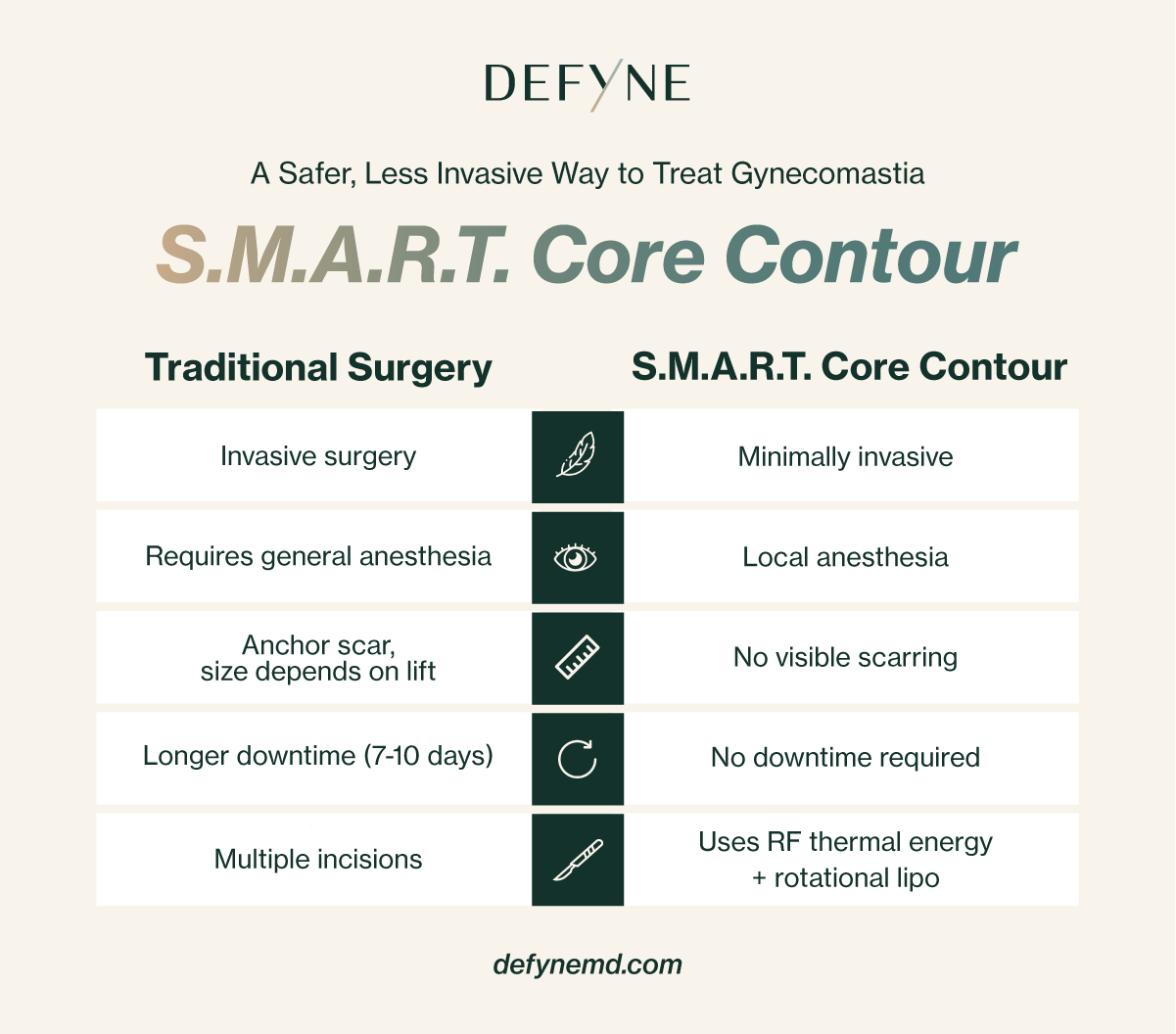 traditional surgery vs. SMART core contour