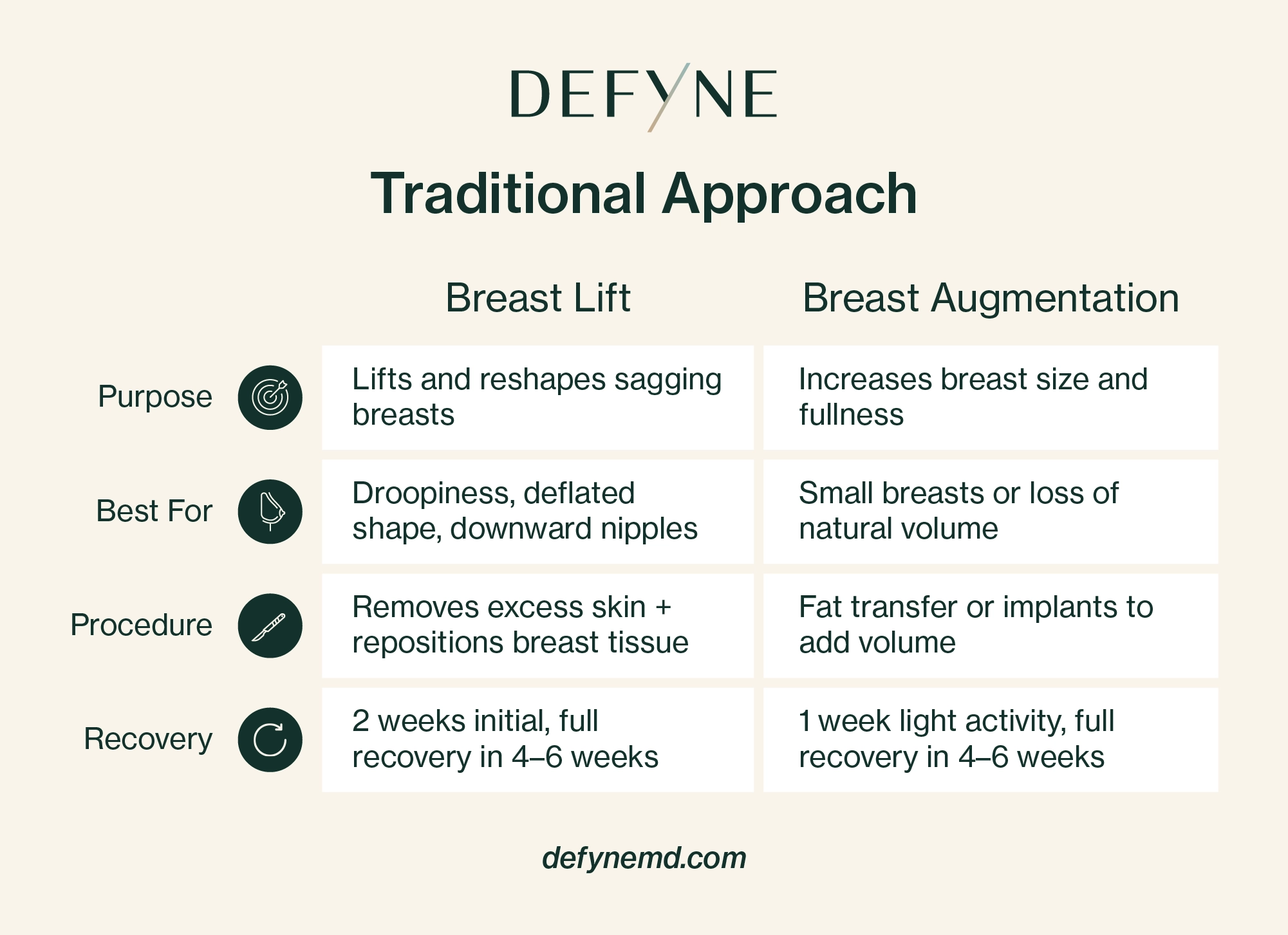 traditional approach comparison