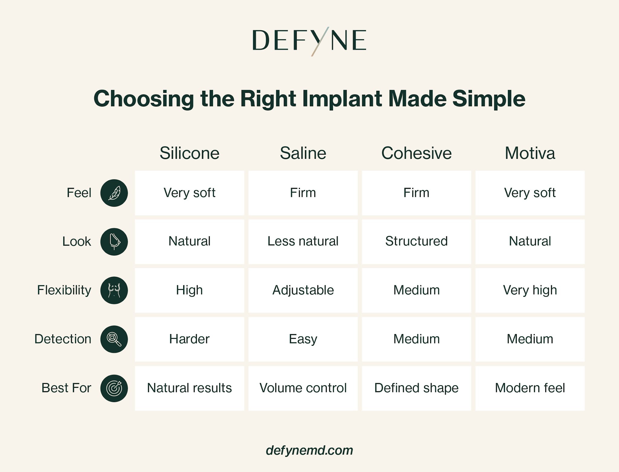 chart depicting different characteristics of each implant type
