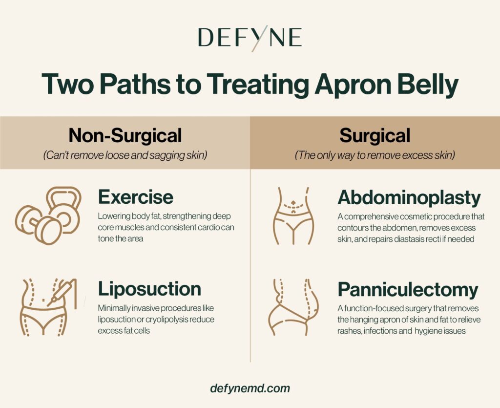 Two Path to Treating Apron Belly