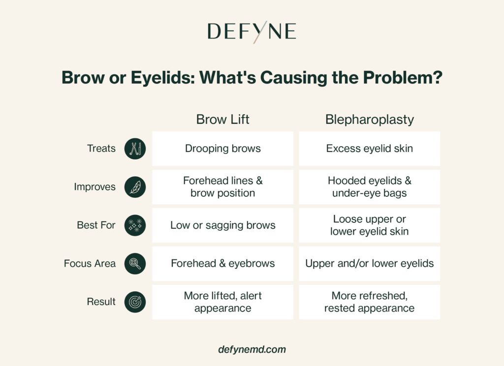 Brow or Eyelids: What's Causing the Problem?