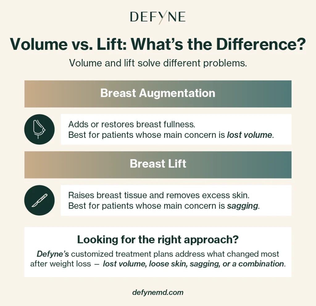 volume vs. lift